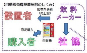 自動販売機フロー